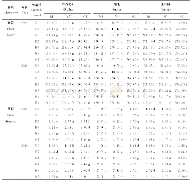 表1 不同密度对株高和茎粗的影响