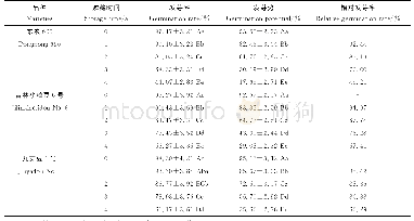 表1 贮藏时间对小粒大豆种子发芽率和发芽势的影响