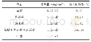 表3 施用生物活性硒营养液对大豆合农85硒含量的影响