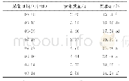 表1 不同时间采集的苍耳提取物浸膏质量和提取率