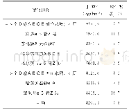 表2 2017年垦粳8号生产试验产量