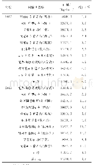 表2 2017-2018年鹏玉14区域试验产量结果