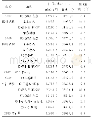 表1 哈粘3号区域试验和生产试验产量