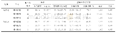 表1 盐、碱胁迫下水稻芽期相关性状的表型分析