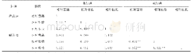 表2 盐、碱胁迫下性状间的相关系数