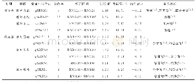 表3 水稻芽期耐盐性和耐碱性QTL及遗传效应