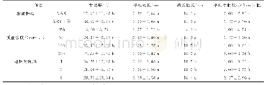 表5 不同激素种类、质量浓度和处理时间对生根效果的影响