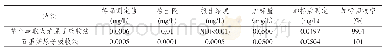 《表9 城镇污水厂处理后水质样品中的铅元素测定值》