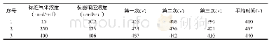 《表1 SO2饱和吸附所需时间实验数据》