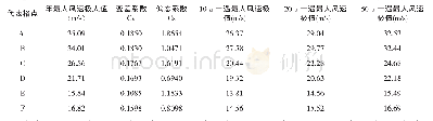 表6 60 m高度各代表点P-Ⅲ型分布的最大风速极值估计表