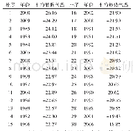 表1 30 a黑龙江省冬季平均最低气温（℃）排序（1981-2010年）