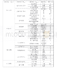 表4 某公司评级结果：小额信贷机构风险评级指标体系研究