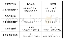 表2 境外放款和内保外贷风险系统表