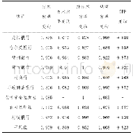 表3 2013-2017年9家银行TFP变动及其分解指标