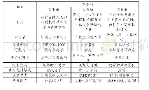 表1 区块链的三种应用模式