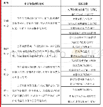 《表1 各类风险的预警指标及审计信息获得方式》