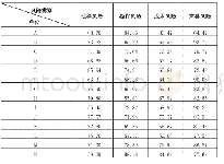 表9 该年度全部单位的各类风险综合评估分