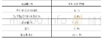 表1 权威机构对俄罗斯2020年经济增速最新预期