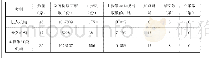 表2 反洗钱数据报送情况