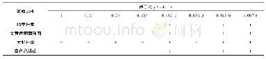 《表8 芦丁最低抑菌浓度 (MIC) 实验》