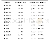 《表5 后续11年的年降水量预测值及相应的95%置信区间》