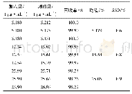 表2 盐酸维拉帕米回收率测定结果(n=3)