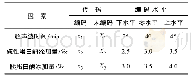 表1 Design-Expert实验设计因素水平及编码