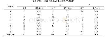 表3 离散变量在各类别中的占比年龄代码1～3分别表示年龄>45,45～35，≤35)