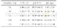 表1 壳聚糖用量的筛选结果(n=3)