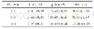 表3 水油比例的筛选结果(n=3)