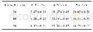 表6 槐定碱用量的筛选结果(n=3)