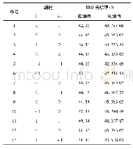 表3 试验设计结果：CuS/TiO2NTs光催化剂的制备及响应面优化的研究