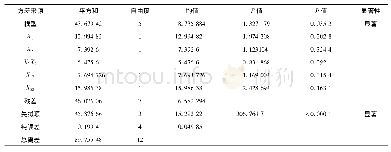 表4 方差分析：CuS/TiO2NTs光催化剂的制备及响应面优化的研究