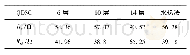 表2 利用等效电路拟合的的EIS阻抗值