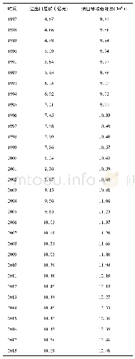 表1 1987～2018年江苏省进出口贸易总额和港口货物吞吐量