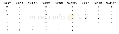 表2 事故原因共现网络的节点度值分布表