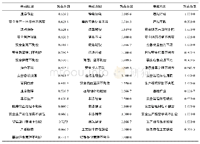 表3 事故原因共现网络各原因的聚类系数表