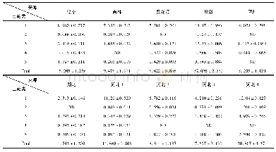 表6 来自不同来源的西洋参中含五个三萜的量(n=3，μg/g)