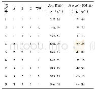 表6 板蓝根中有机氯试验方案及试验结果