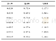 表2 不同学习率对准确率和损失值的影响