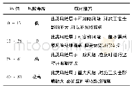 表1 风险评价系数划分与应对措施