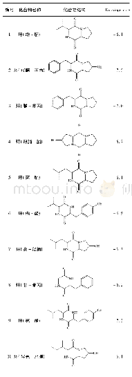 表4 配体与Fts Z受体对接结果