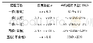 表3 精度检验等级参照表