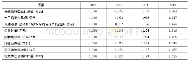 《表2 各值均值化数据：福建省跨境电商物流发展的影响因素研究——基于灰色关联的实证分析》