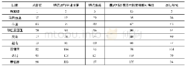 《表2 2016年东盟国家贸易便利化细分指标排名》