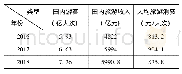 《表1 2016—2018年国庆黄金周旅游收入情况》