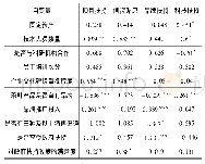 《表6 茶叶企业政策需求优先序影响因素模型回归结果》