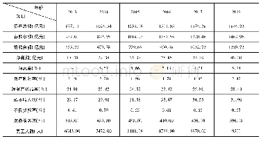 《表1 2013—2018年台州银行资产及人员情况》