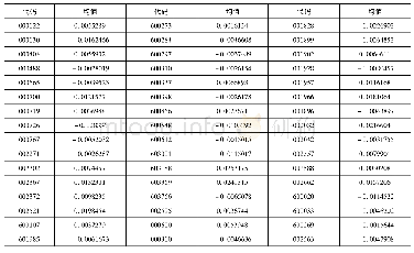 《表5 融资融券标的股处置效应估计及检验结果》