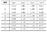 《表4 Cholesky方差分解结果》